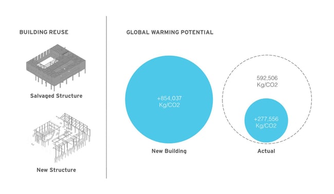 diagram showing the embodied carbon usage of the Stanley Center compared to a new building