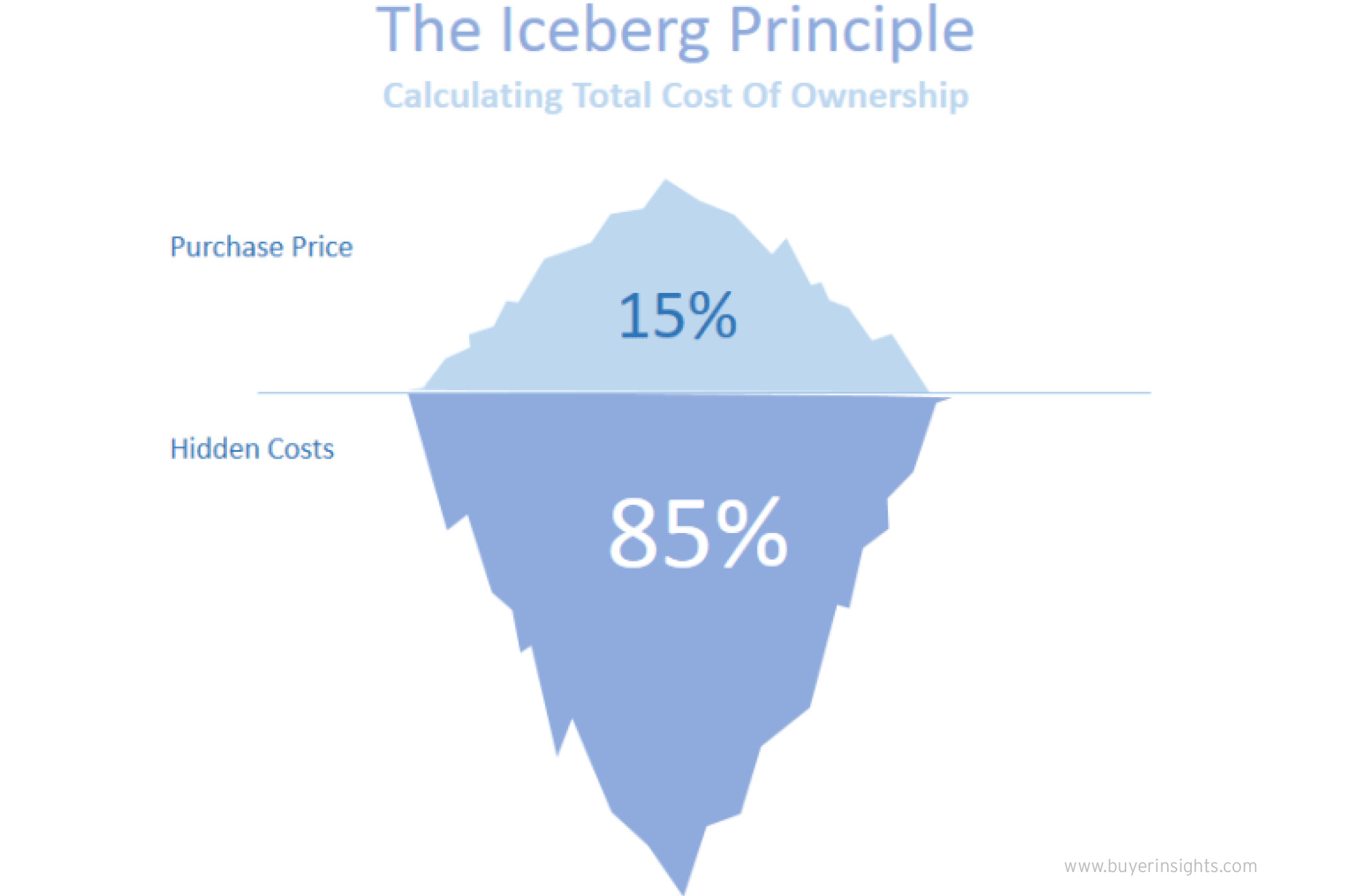 Life-Cycle Costs for Interior Materials