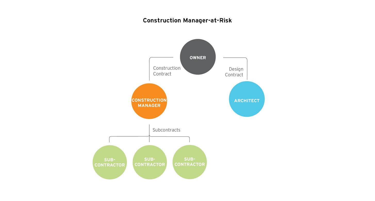 diagram of construction manager at risk