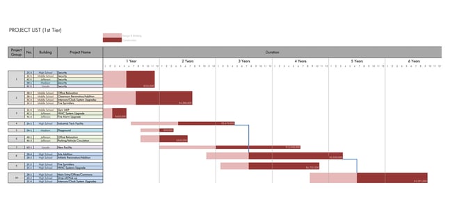 a master plan breaking down projects over a six-year timeline