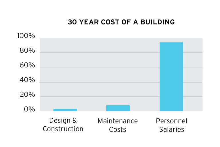 graph showing the cost of building ownership over 30 years